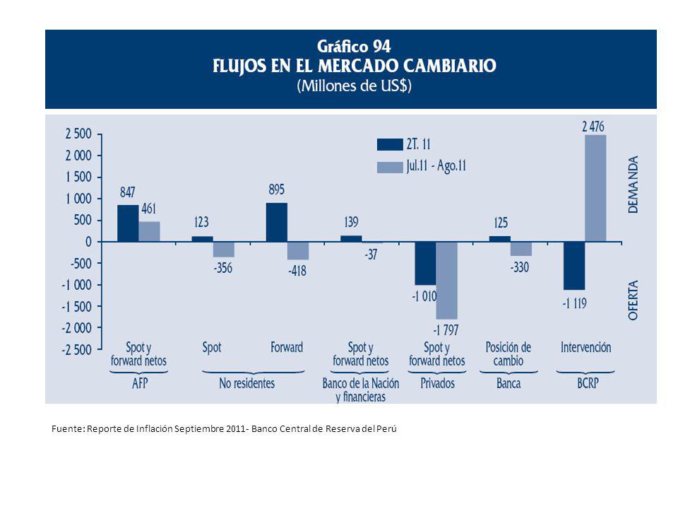 Fuente: Reporte de Inflación Septiembre Banco Central de Reserva del Perú