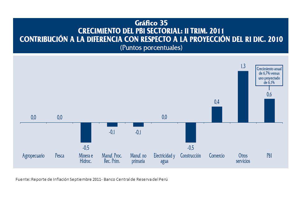 Fuente: Reporte de Inflación Septiembre Banco Central de Reserva del Perú