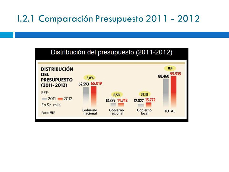 I.2.1 Comparación Presupuesto