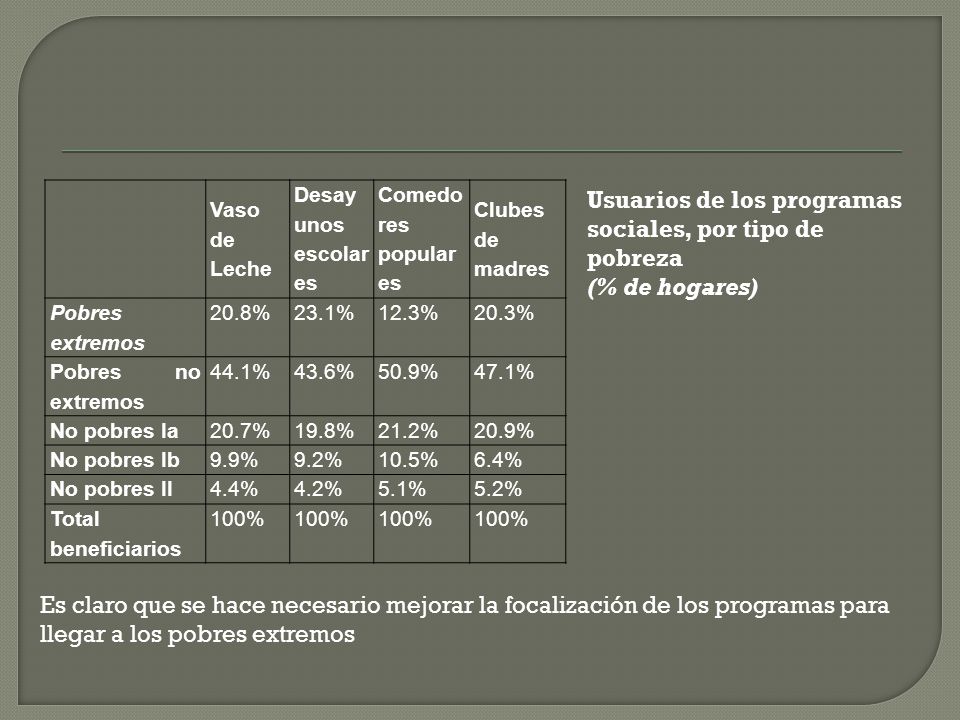 Usuarios de los programas sociales, por tipo de pobreza