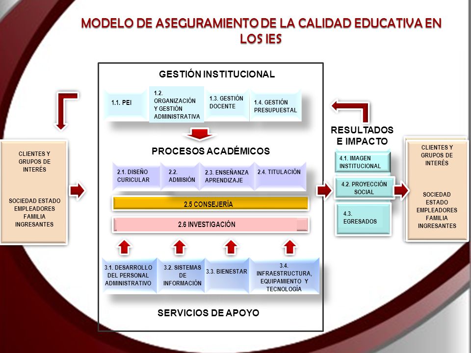 MODELO DE ASEGURAMIENTO DE LA CALIDAD EDUCATIVA EN LOS IES