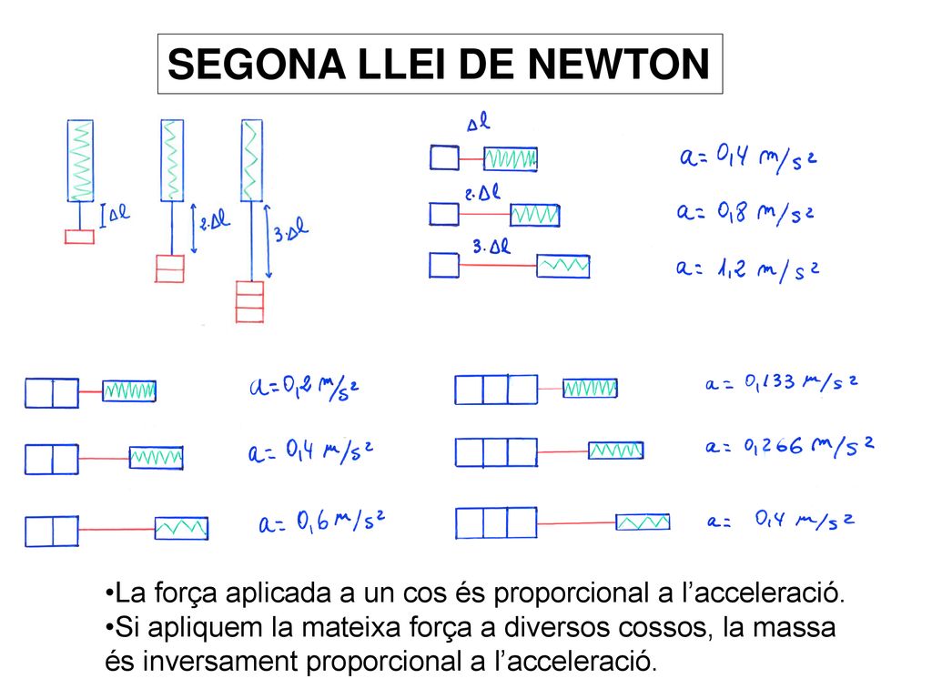 SEGONA LLEI DE NEWTON La força aplicada a un cos és proporcional a l’acceleració.