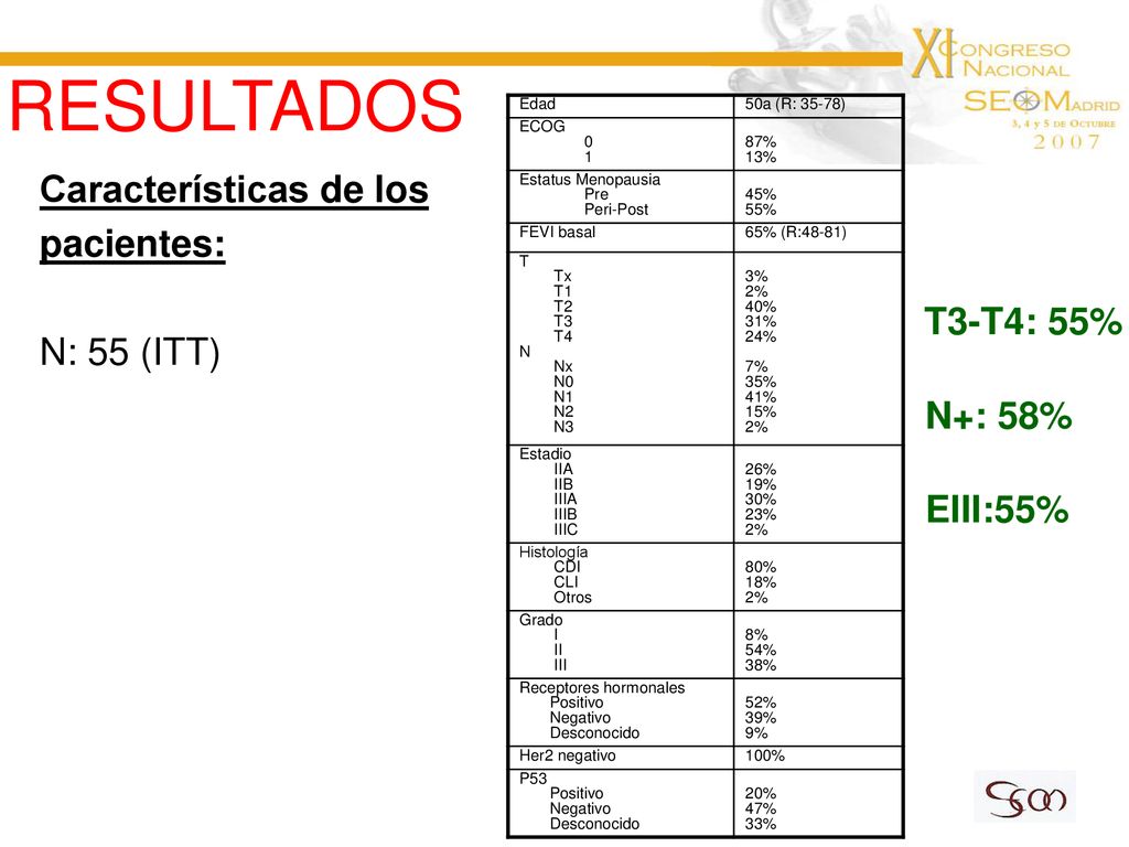 RESULTADOS Características de los pacientes: N: 55 (ITT) T3-T4: 55%