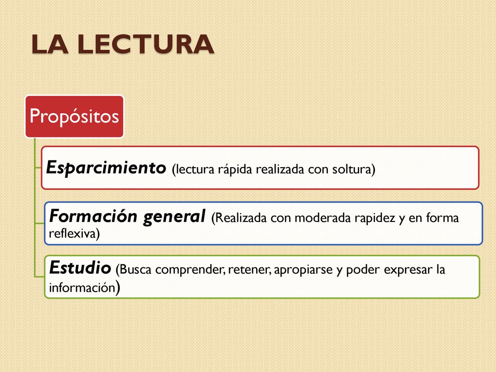 La lectura Propósitos. Esparcimiento (lectura rápida realizada con soltura) Formación general (Realizada con moderada rapidez y en forma reflexiva)