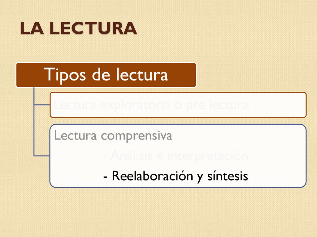 Tipos de lectura La lectura Lectura exploratoria o pre lectura