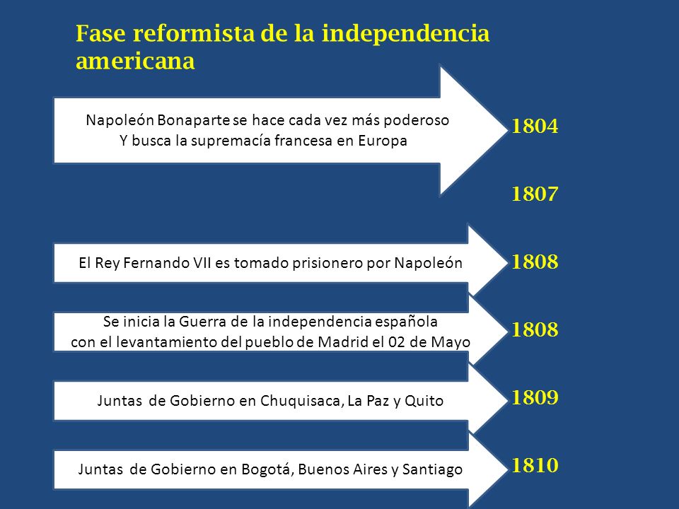 Fase reformista de la independencia americana