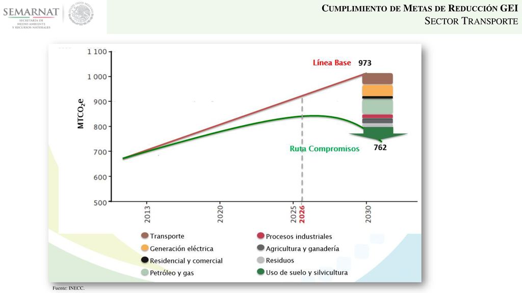 Sector Transporte Cumplimiento de Metas de Reducción GEI