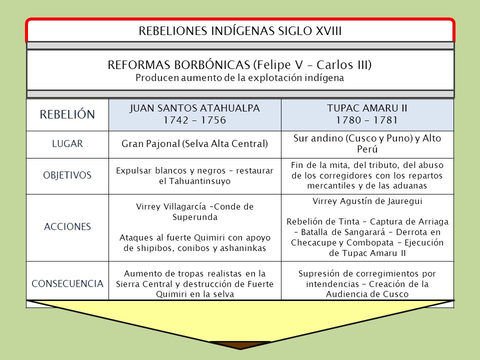 REBELIONES INDÍGENAS SIGLO XVIII
