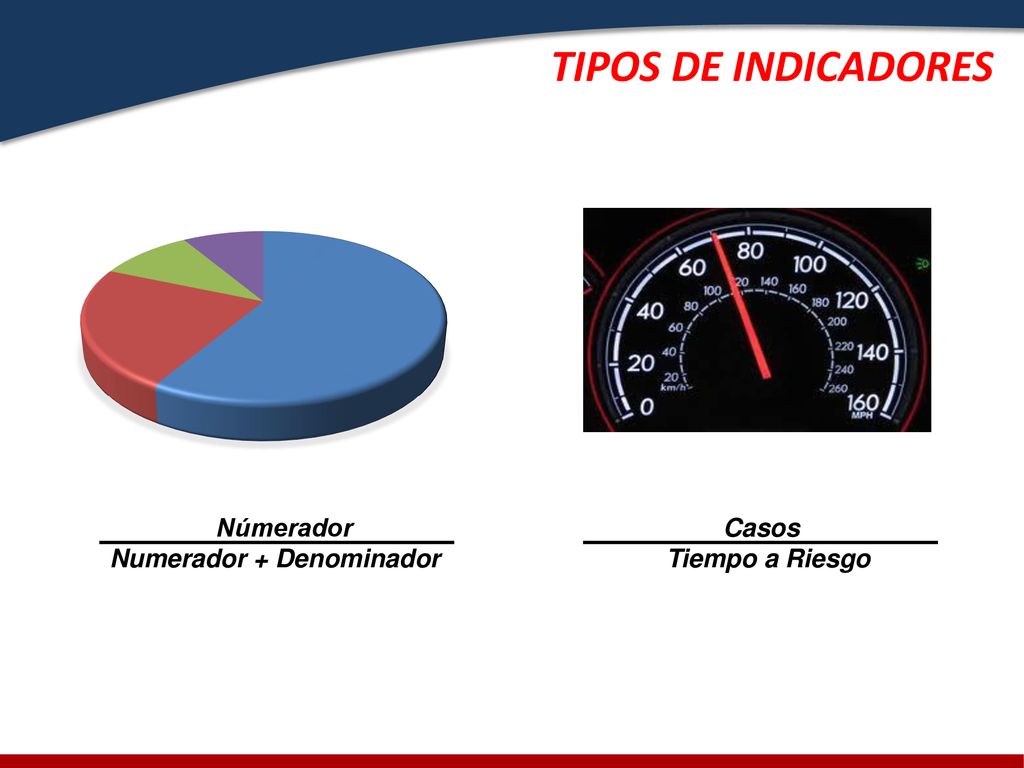 TIPOS DE INDICADORES Númerador _ Numerador + Denominador Casos _