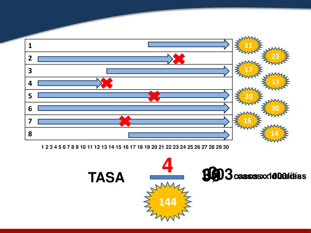 ,03 TASA 144 casos x 1000 días casos x 100 días casos x días 1