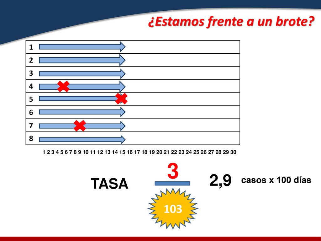 3 2,9 ¿Estamos frente a un brote TASA 103 casos x 100 días