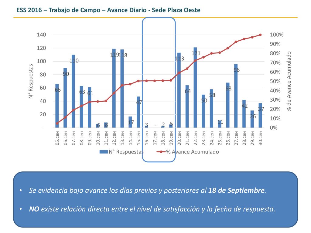 ESS 2016 – Trabajo de Campo – Avance Diario - Sede Plaza Oeste