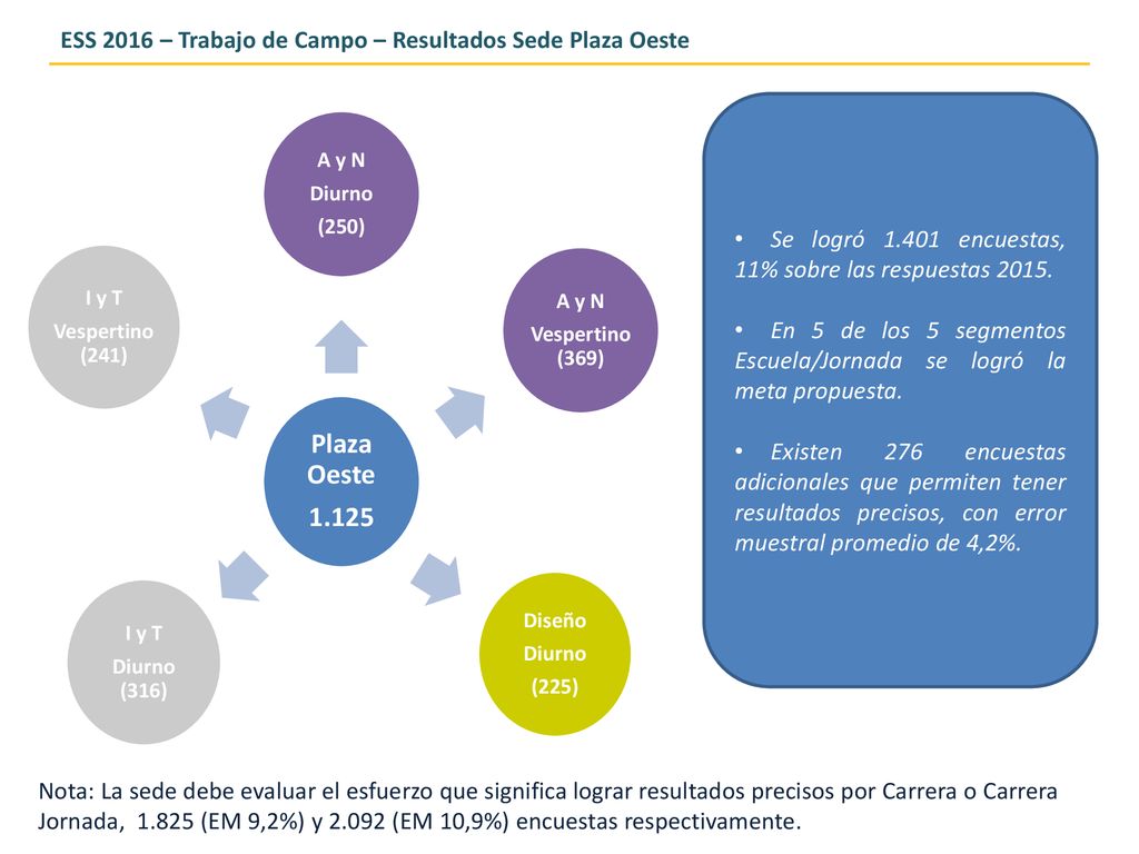ESS 2016 – Trabajo de Campo – Resultados Sede Plaza Oeste