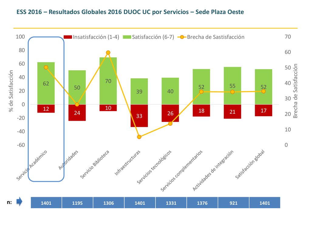 ESS 2016 – Resultados Globales 2016 DUOC UC por Servicios – Sede Plaza Oeste