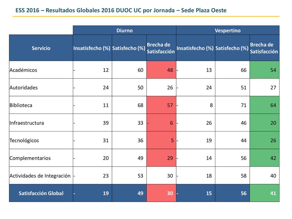 ESS 2016 – Resultados Globales 2016 DUOC UC por Jornada – Sede Plaza Oeste
