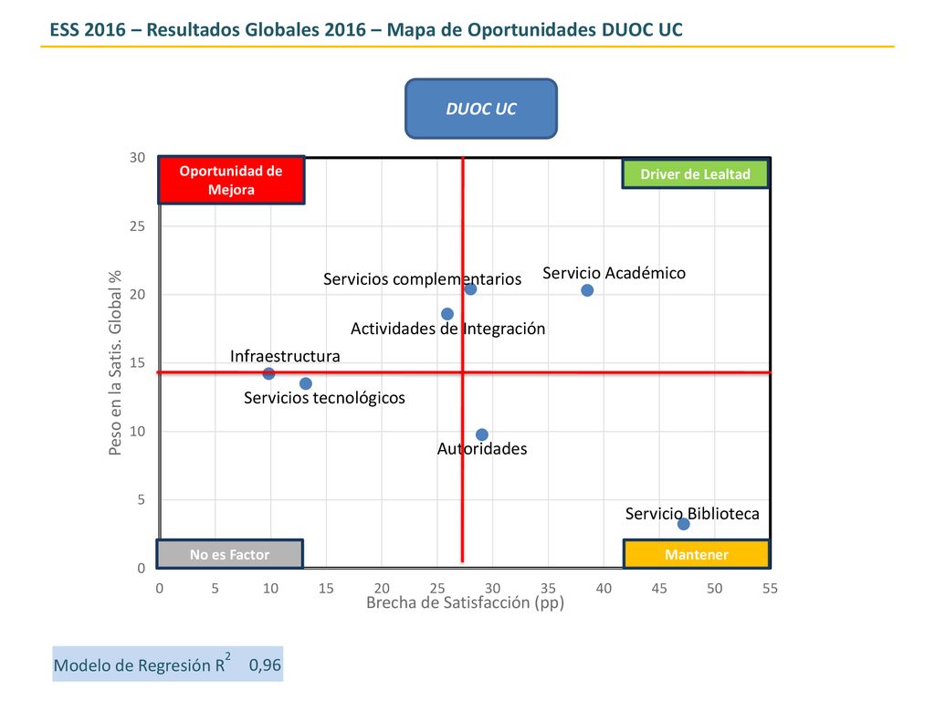 ESS 2016 – Resultados Globales 2016 – Mapa de Oportunidades DUOC UC