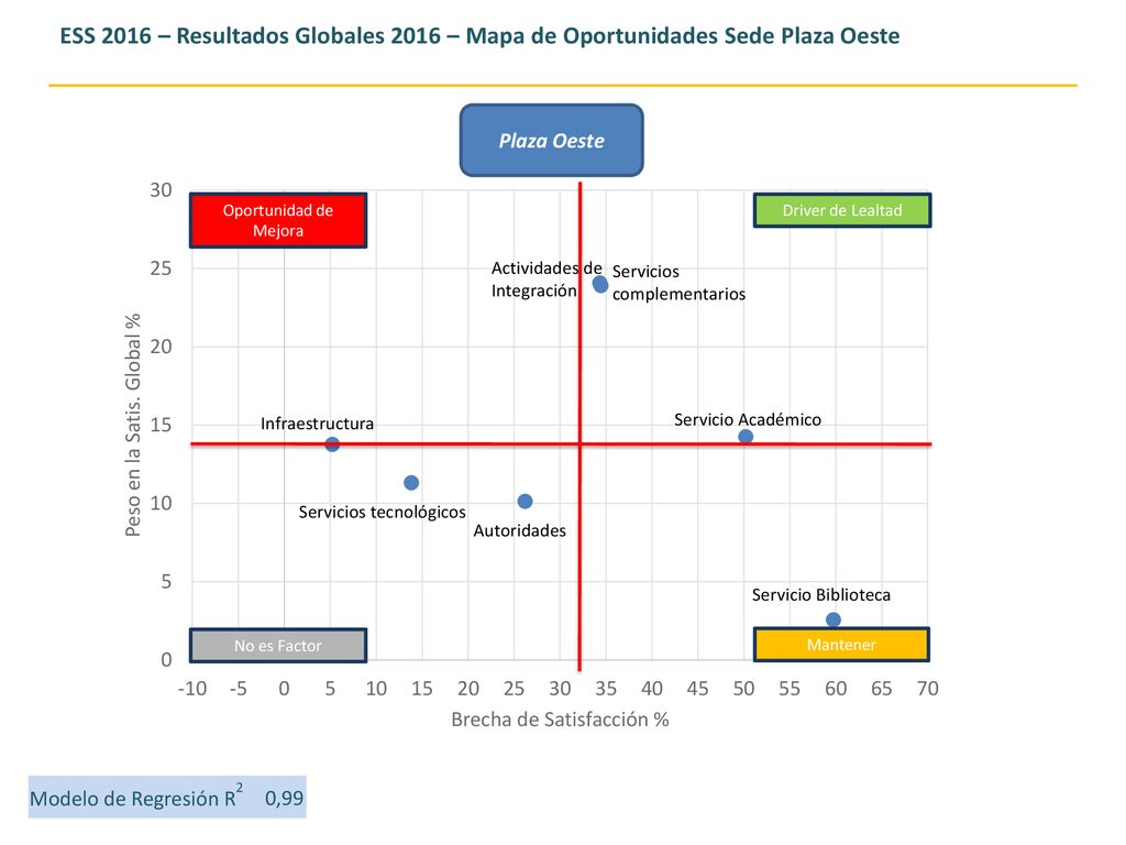 ESS 2016 – Resultados Globales 2016 – Mapa de Oportunidades Sede Plaza Oeste