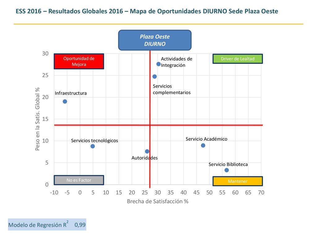 ESS 2016 – Resultados Globales 2016 – Mapa de Oportunidades DIURNO Sede Plaza Oeste