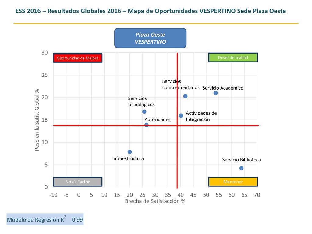 ESS 2016 – Resultados Globales 2016 – Mapa de Oportunidades VESPERTINO Sede Plaza Oeste