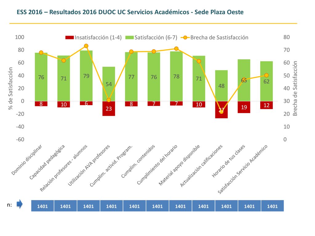 ESS 2016 – Resultados 2016 DUOC UC Servicios Académicos - Sede Plaza Oeste