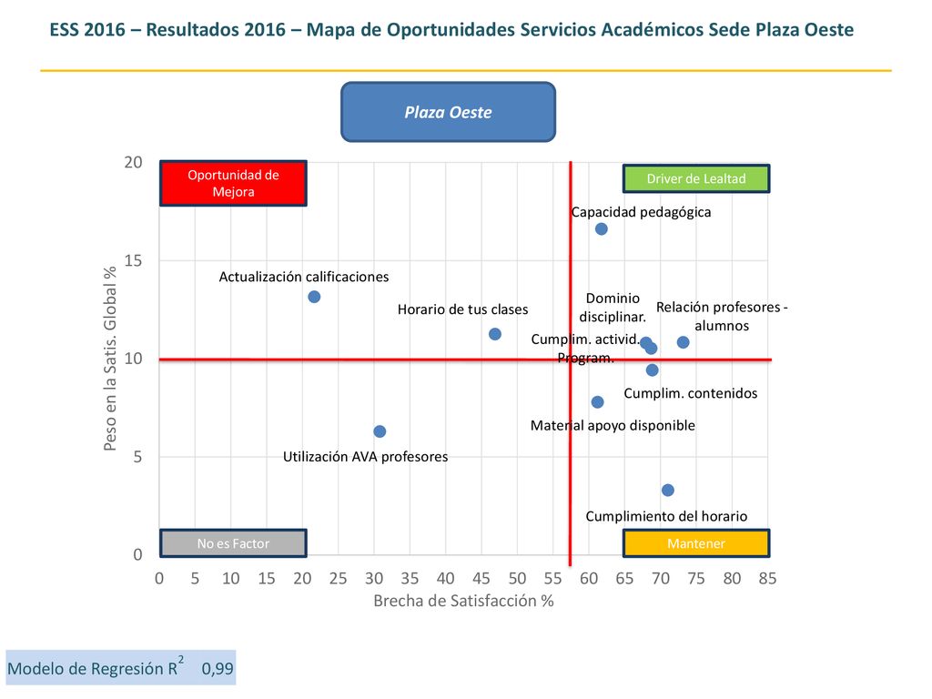 ESS 2016 – Resultados 2016 – Mapa de Oportunidades Servicios Académicos Sede Plaza Oeste