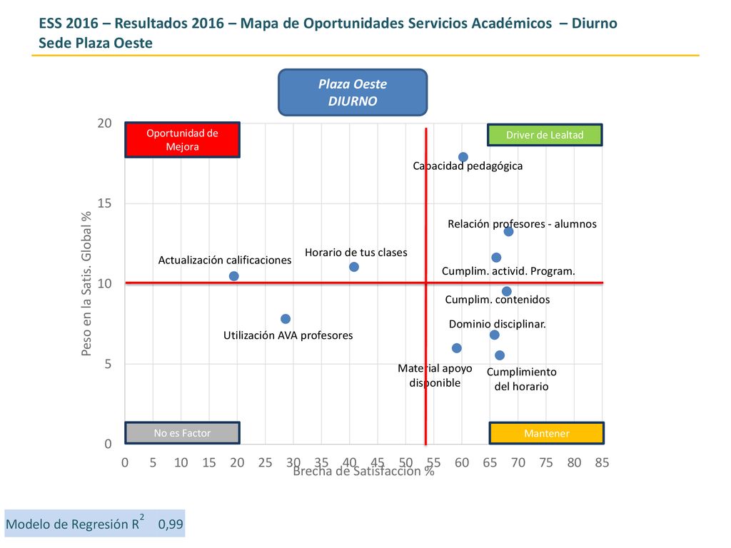ESS 2016 – Resultados 2016 – Mapa de Oportunidades Servicios Académicos – Diurno