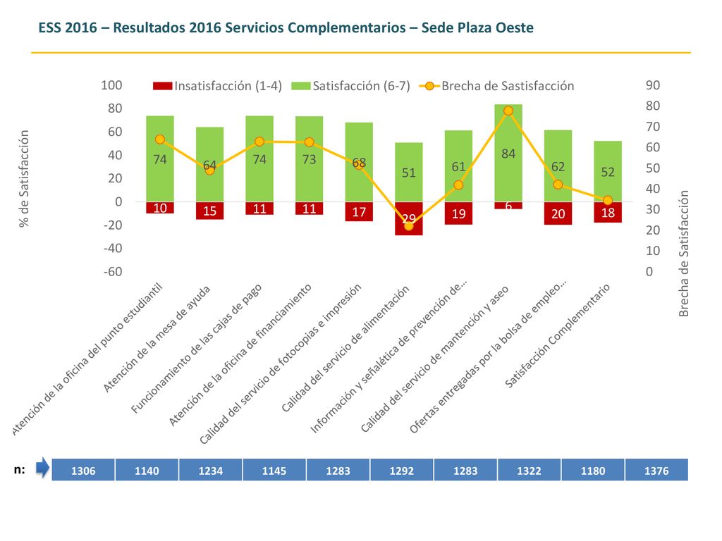 ESS 2016 – Resultados 2016 Servicios Complementarios – Sede Plaza Oeste