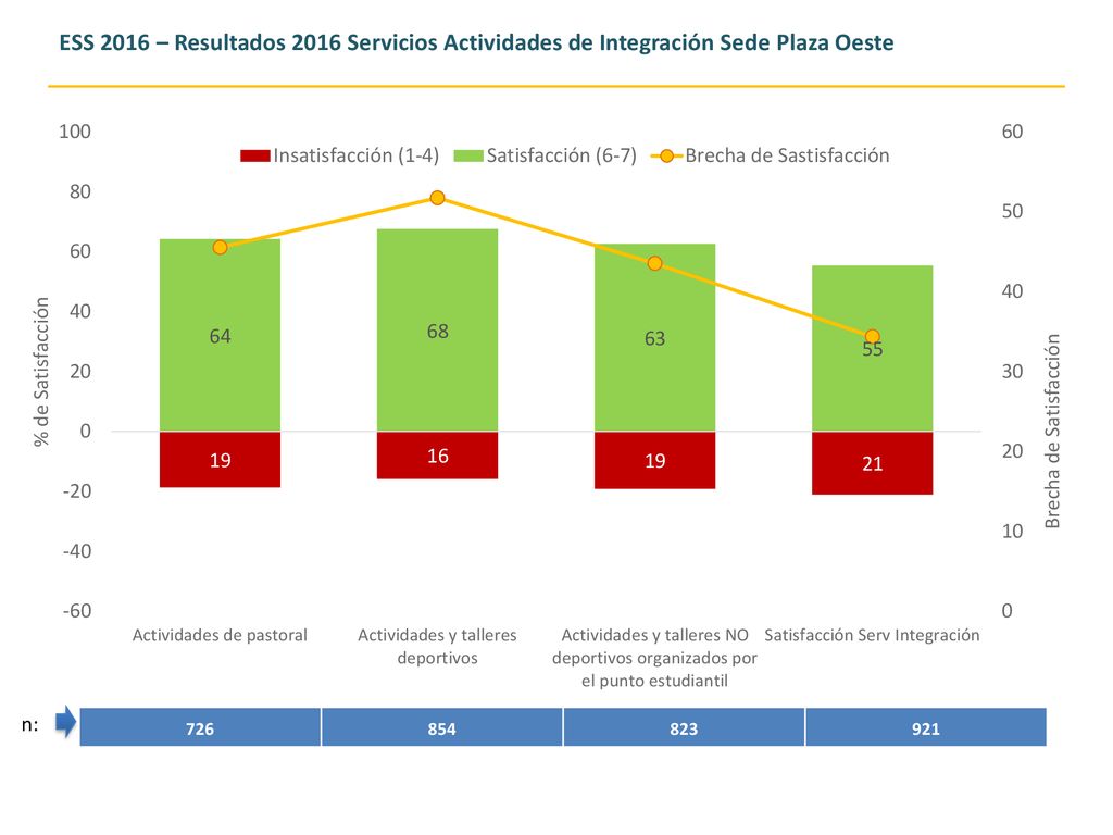 ESS 2016 – Resultados 2016 Servicios Actividades de Integración Sede Plaza Oeste