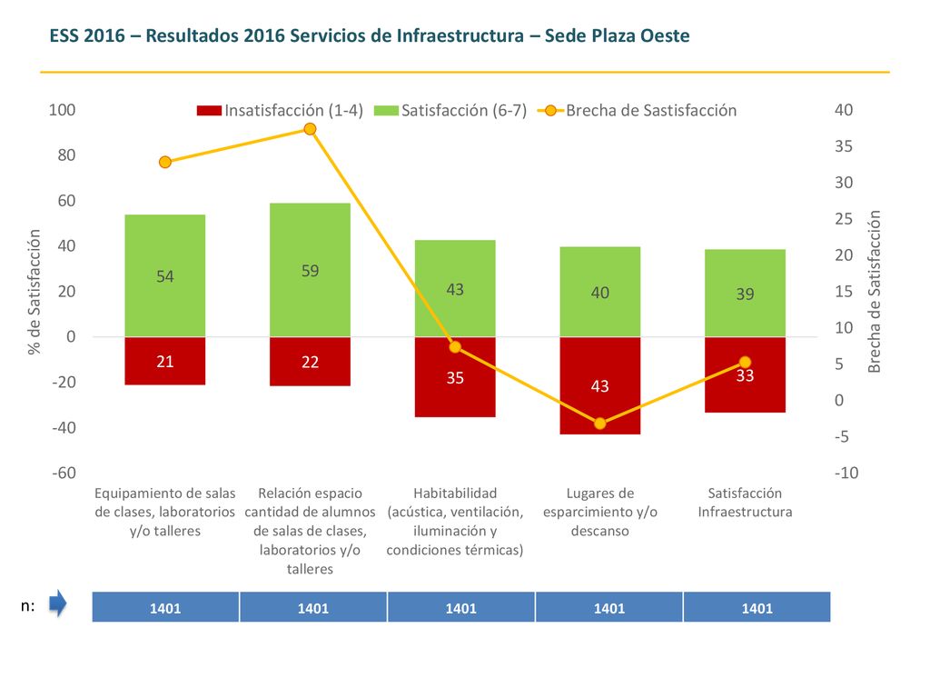 ESS 2016 – Resultados 2016 Servicios de Infraestructura – Sede Plaza Oeste