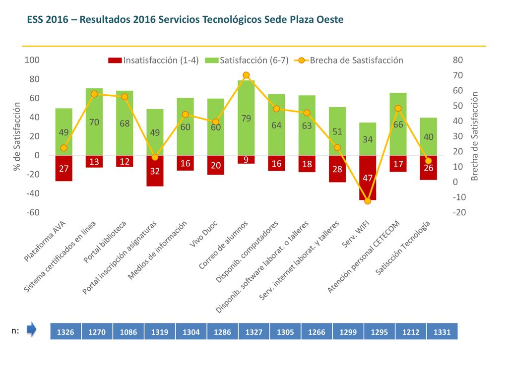 ESS 2016 – Resultados 2016 Servicios Tecnológicos Sede Plaza Oeste