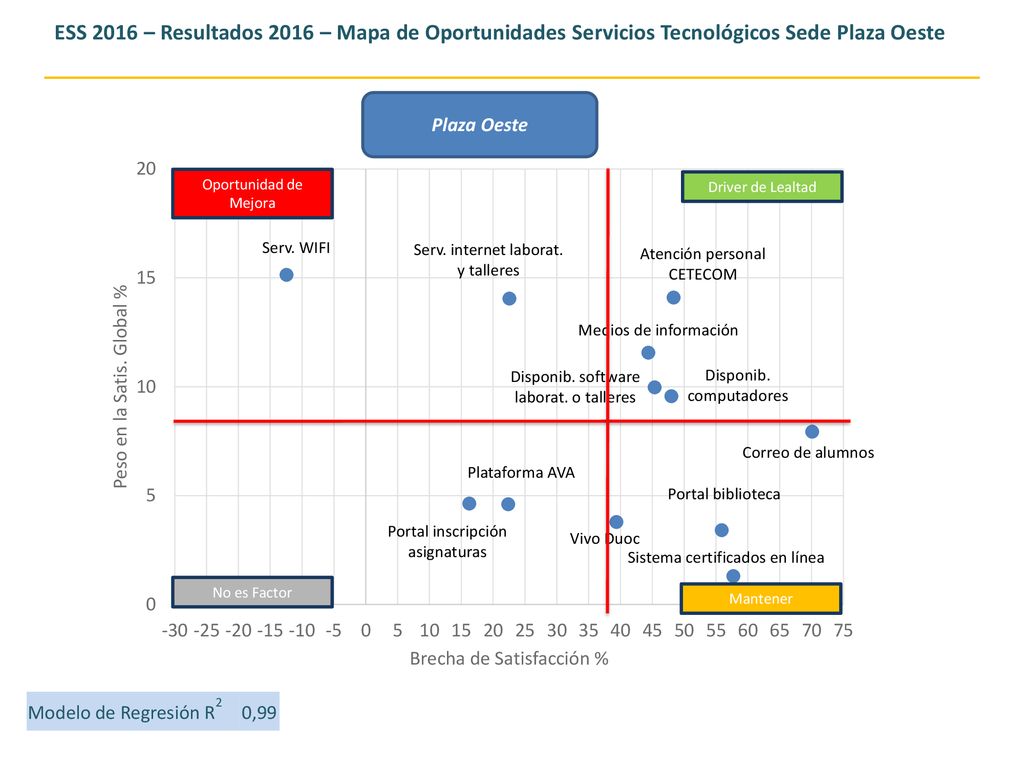 ESS 2016 – Resultados 2016 – Mapa de Oportunidades Servicios Tecnológicos Sede Plaza Oeste