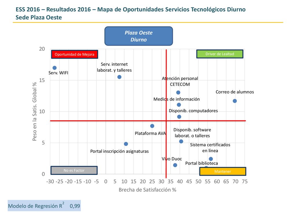 ESS 2016 – Resultados 2016 – Mapa de Oportunidades Servicios Tecnológicos Diurno
