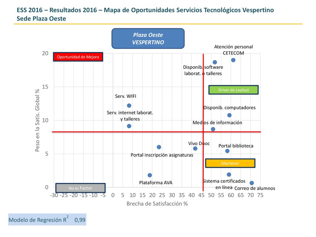 ESS 2016 – Resultados 2016 – Mapa de Oportunidades Servicios Tecnológicos Vespertino
