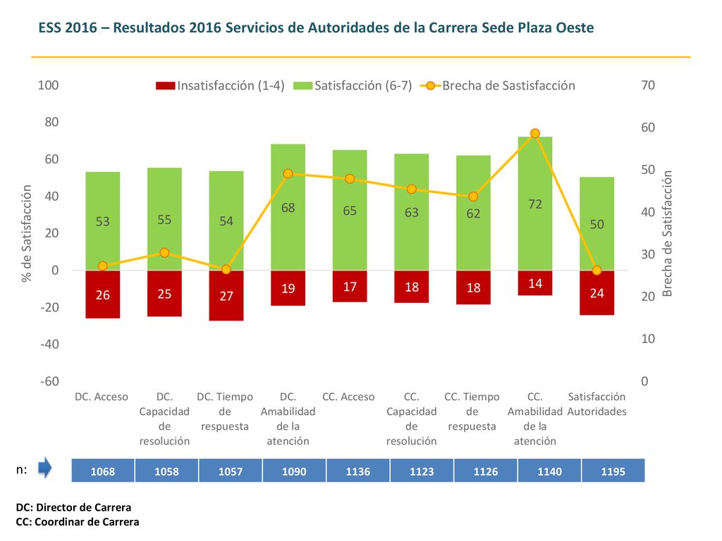 ESS 2016 – Resultados 2016 Servicios de Autoridades de la Carrera Sede Plaza Oeste