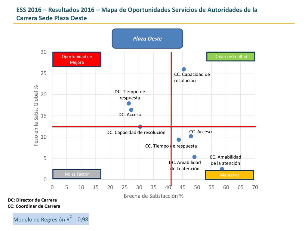 ESS 2016 – Resultados 2016 – Mapa de Oportunidades Servicios de Autoridades de la Carrera Sede Plaza Oeste