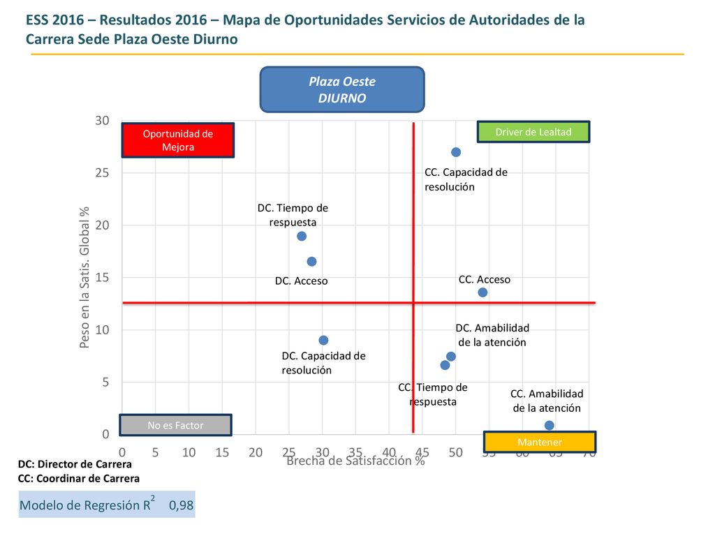 ESS 2016 – Resultados 2016 – Mapa de Oportunidades Servicios de Autoridades de la Carrera Sede Plaza Oeste Diurno
