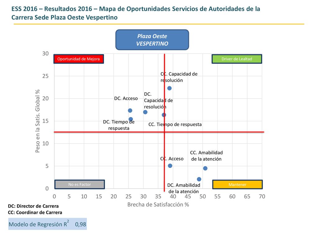 ESS 2016 – Resultados 2016 – Mapa de Oportunidades Servicios de Autoridades de la Carrera Sede Plaza Oeste Vespertino