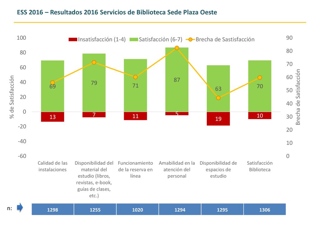 ESS 2016 – Resultados 2016 Servicios de Biblioteca Sede Plaza Oeste