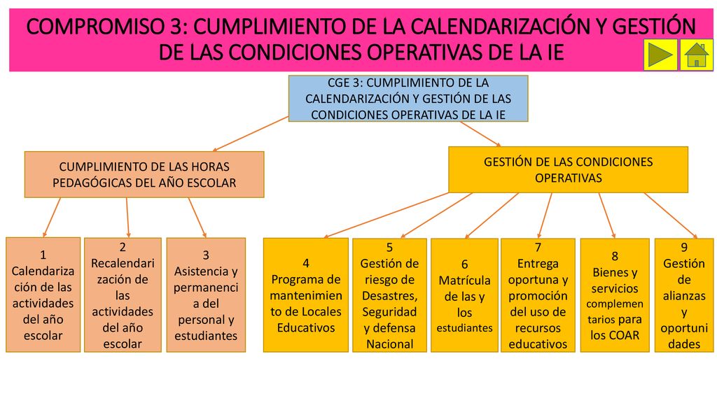 COMPROMISO 3: CUMPLIMIENTO DE LA CALENDARIZACIÓN Y GESTIÓN DE LAS CONDICIONES OPERATIVAS DE LA IE