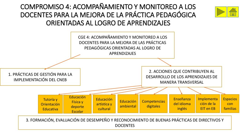 COMPROMISO 4: ACOMPAÑAMIENTO Y MONITOREO A LOS DOCENTES PARA LA MEJORA DE LA PRÁCTICA PEDAGÓGICA ORIENTADAS AL LOGRO DE APRENDIZAJES