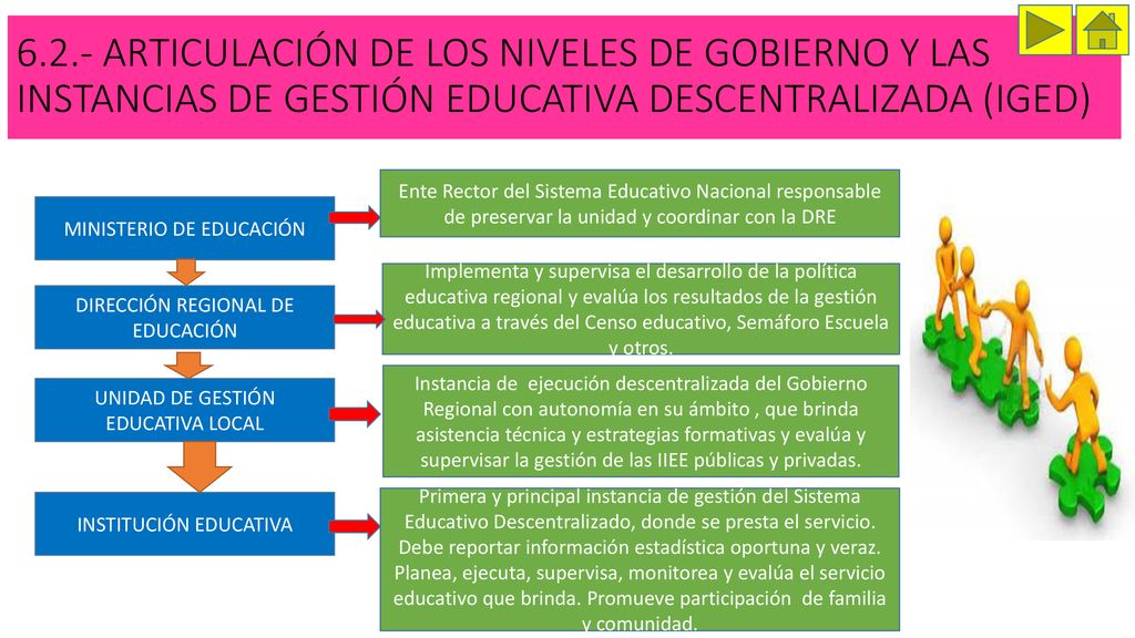 6.2.- ARTICULACIÓN DE LOS NIVELES DE GOBIERNO Y LAS INSTANCIAS DE GESTIÓN EDUCATIVA DESCENTRALIZADA (IGED)
