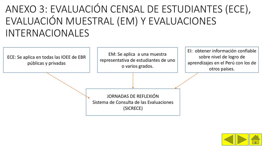 ANEXO 3: EVALUACIÓN CENSAL DE ESTUDIANTES (ECE), EVALUACIÓN MUESTRAL (EM) Y EVALUACIONES INTERNACIONALES