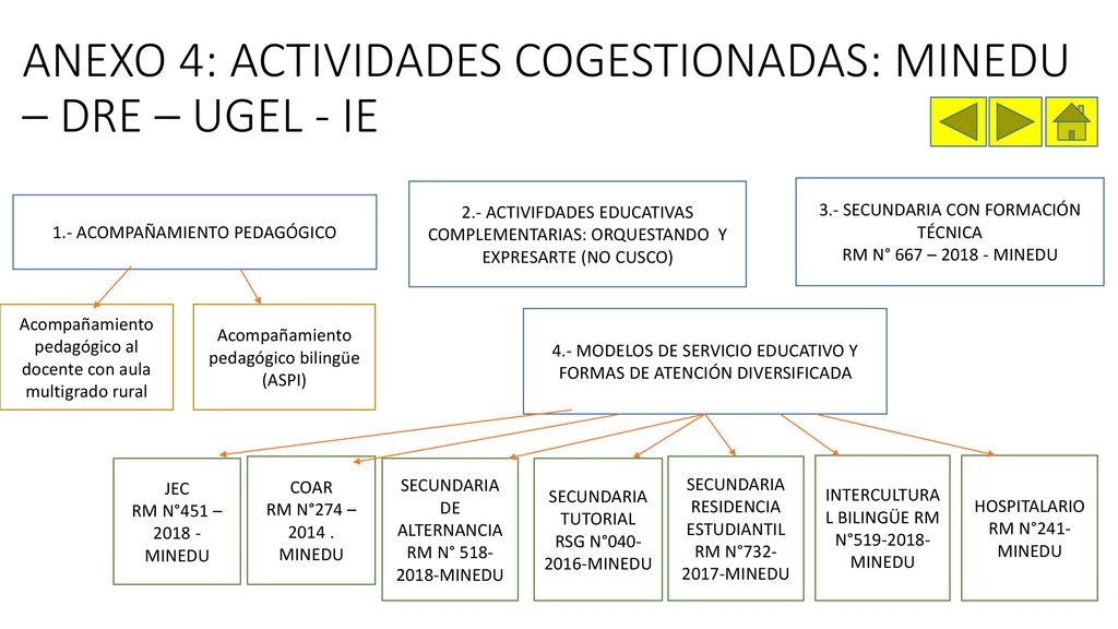 ANEXO 4: ACTIVIDADES COGESTIONADAS: MINEDU – DRE – UGEL - IE