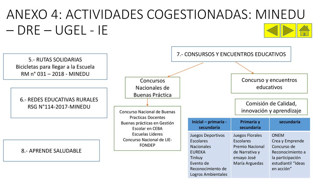ANEXO 4: ACTIVIDADES COGESTIONADAS: MINEDU – DRE – UGEL - IE