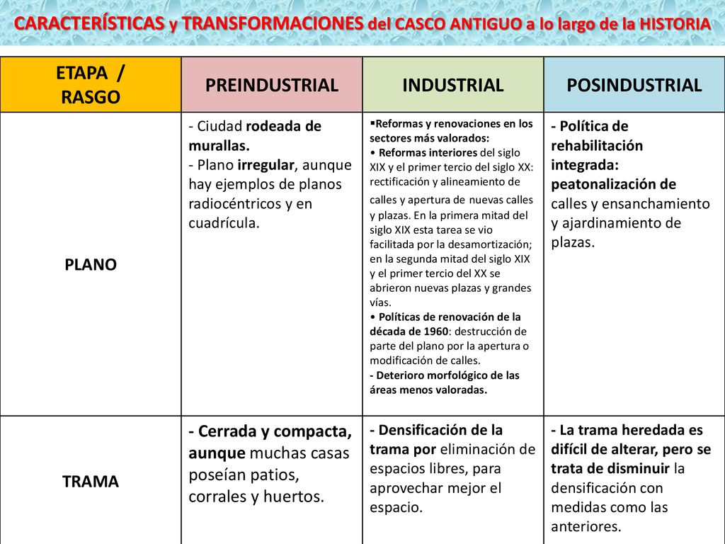 CARACTERÍSTICAS y TRANSFORMACIONES del CASCO ANTIGUO a lo largo de la HISTORIA