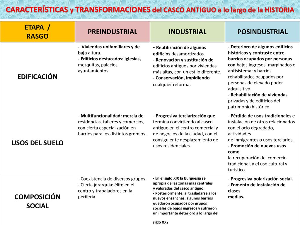 CARACTERÍSTICAS y TRANSFORMACIONES del CASCO ANTIGUO a lo largo de la HISTORIA