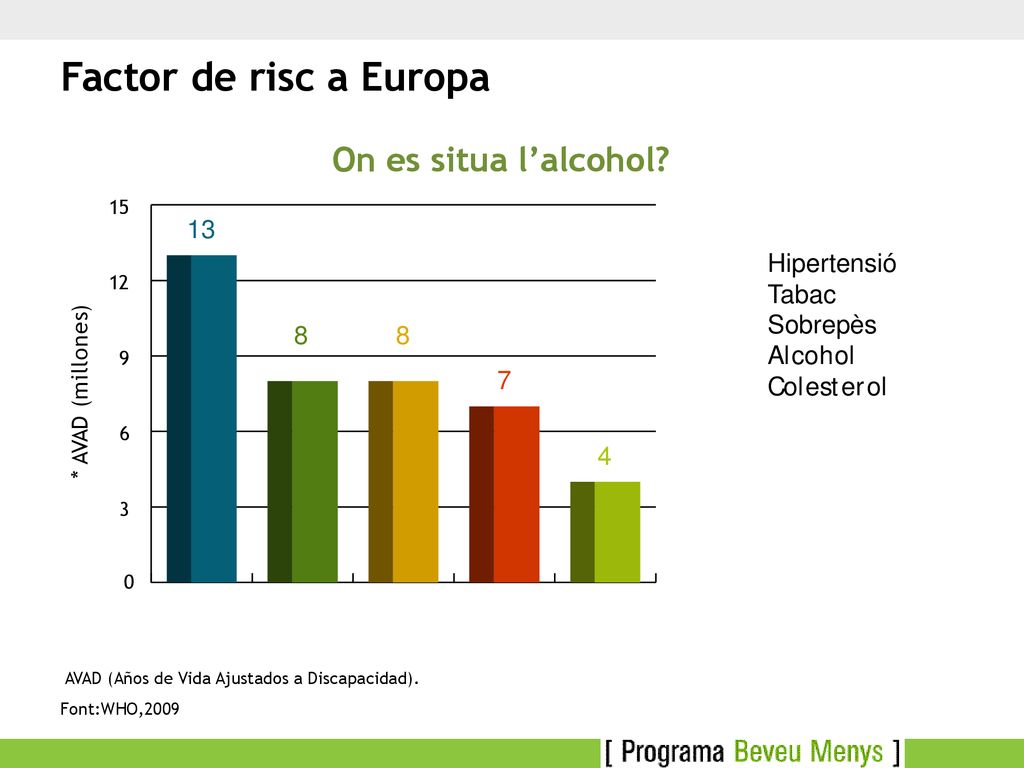 Factor de risc a Europa On es situa l’alcohol