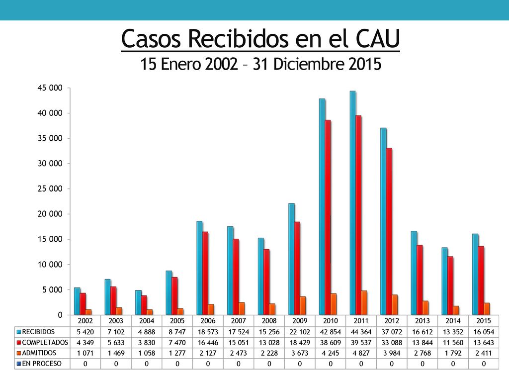 Casos Recibidos en el CAU 15 Enero 2002 – 31 Diciembre 2015