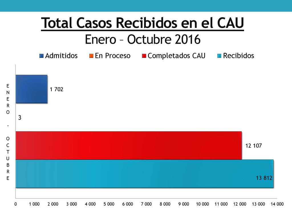 Total Casos Recibidos en el CAU Enero – Octubre 2016
