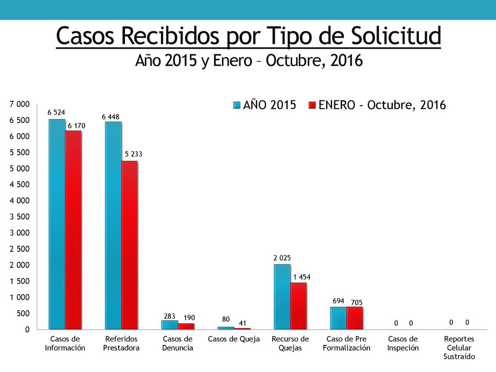 Casos Recibidos por Tipo de Solicitud Año 2015 y Enero – Octubre, 2016